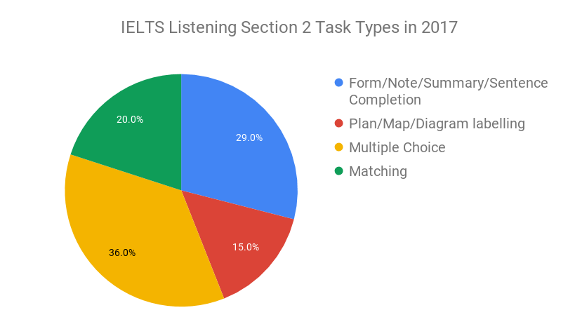 IELTS Listening Section 2 Task Types in 2017